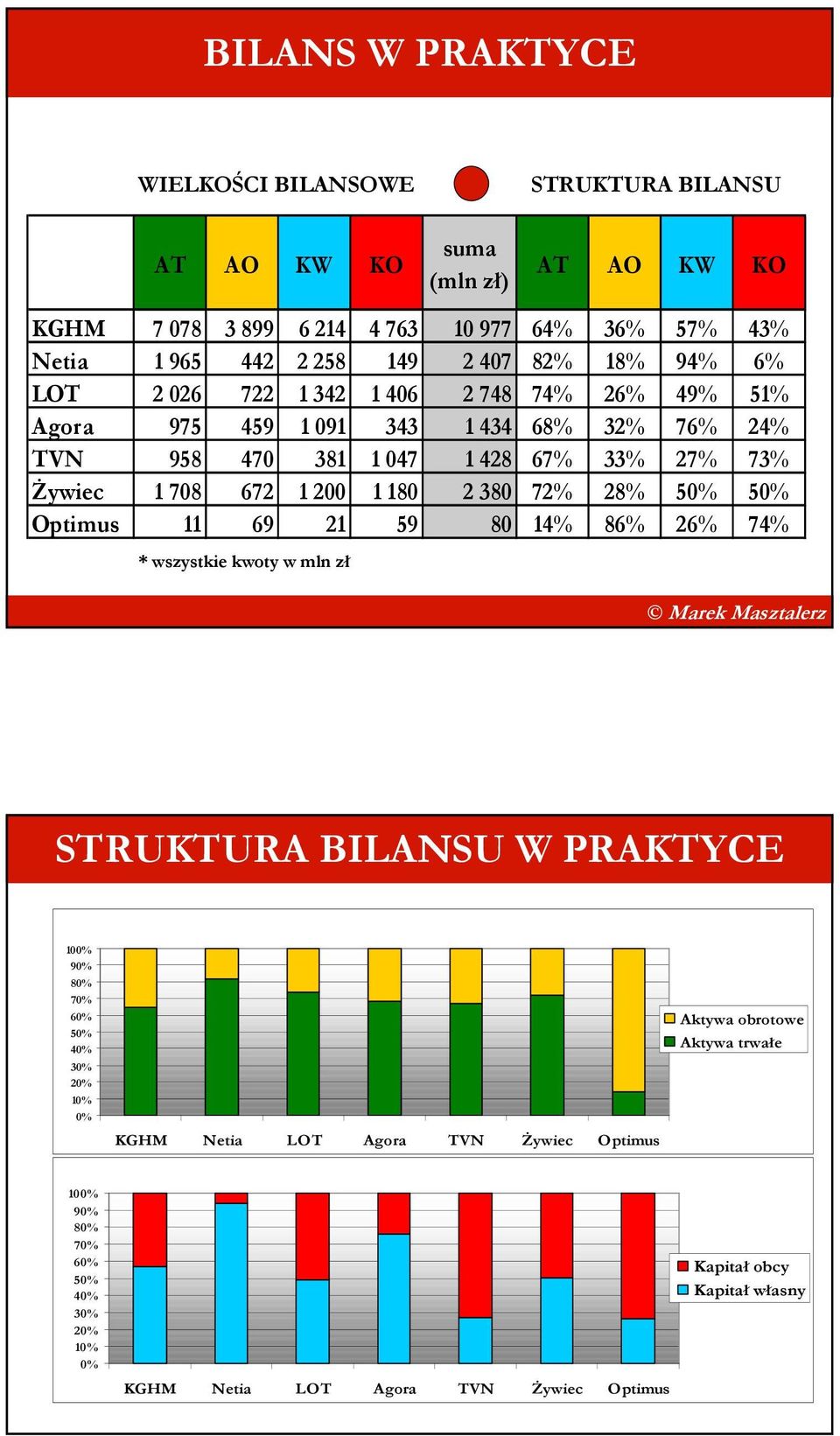 200 1 180 2 380 72% 28% 50% 50% Optimus 11 69 21 59 80 14% 86% 26% 74% * wszystkie kwoty w mln zł STRUKTURA BILANSU W PRAKTYCE 100% 90% 80% 70% 60% 50% 40% 30% 20% 10% 0% KGHM