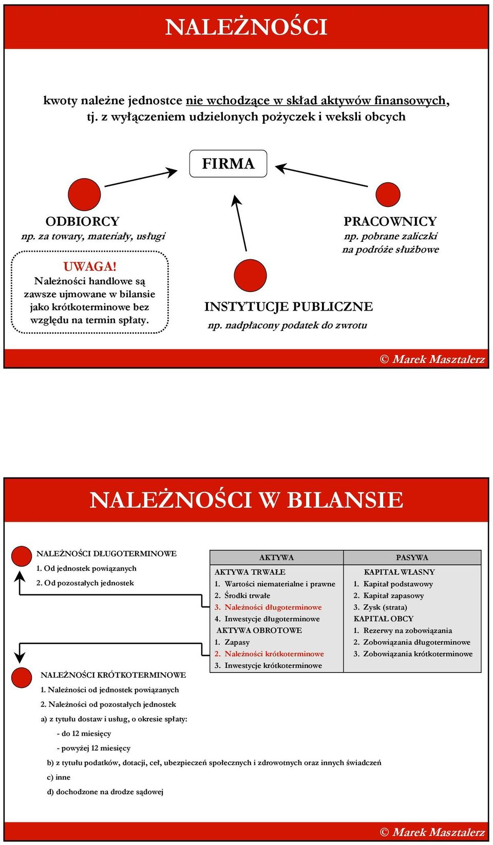 pobrane zaliczki na podróŝe słuŝbowe NALEśNOŚCI W BILANSIE NALEśNOŚCI DŁUGOTERMINOWE 1. Od jednostek powiązanych 2. Od pozostałych jednostek NALEśNOŚCI KRÓTKOTERMINOWE 1.