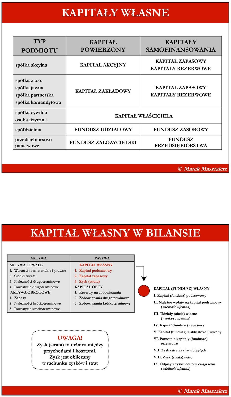 REZERWOWE spółka cywilna osoba fizyczna KAPITAŁ WŁAŚCICIELA spółdzielnia przedsiębiorstwo państwowe FUNDUSZ UDZIAŁOWY FUNDUSZ ZAŁOśYCIELSKI FUNDUSZ ZASOBOWY FUNDUSZ PRZEDSIĘBIORSTWA W BILANSIE TRWAŁE