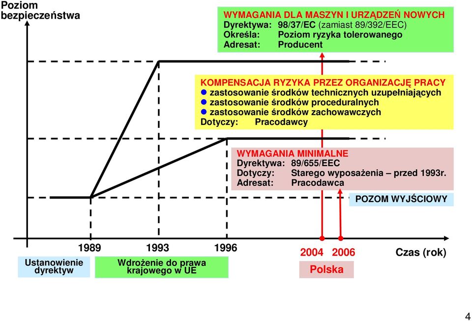 proceduralnych zastosowanie środków zachowawczych Dotyczy: Pracodawcy WYMAGANIA MINIMALNE Dyrektywa: 89/655/EEC Dotyczy: Starego wyposażenia