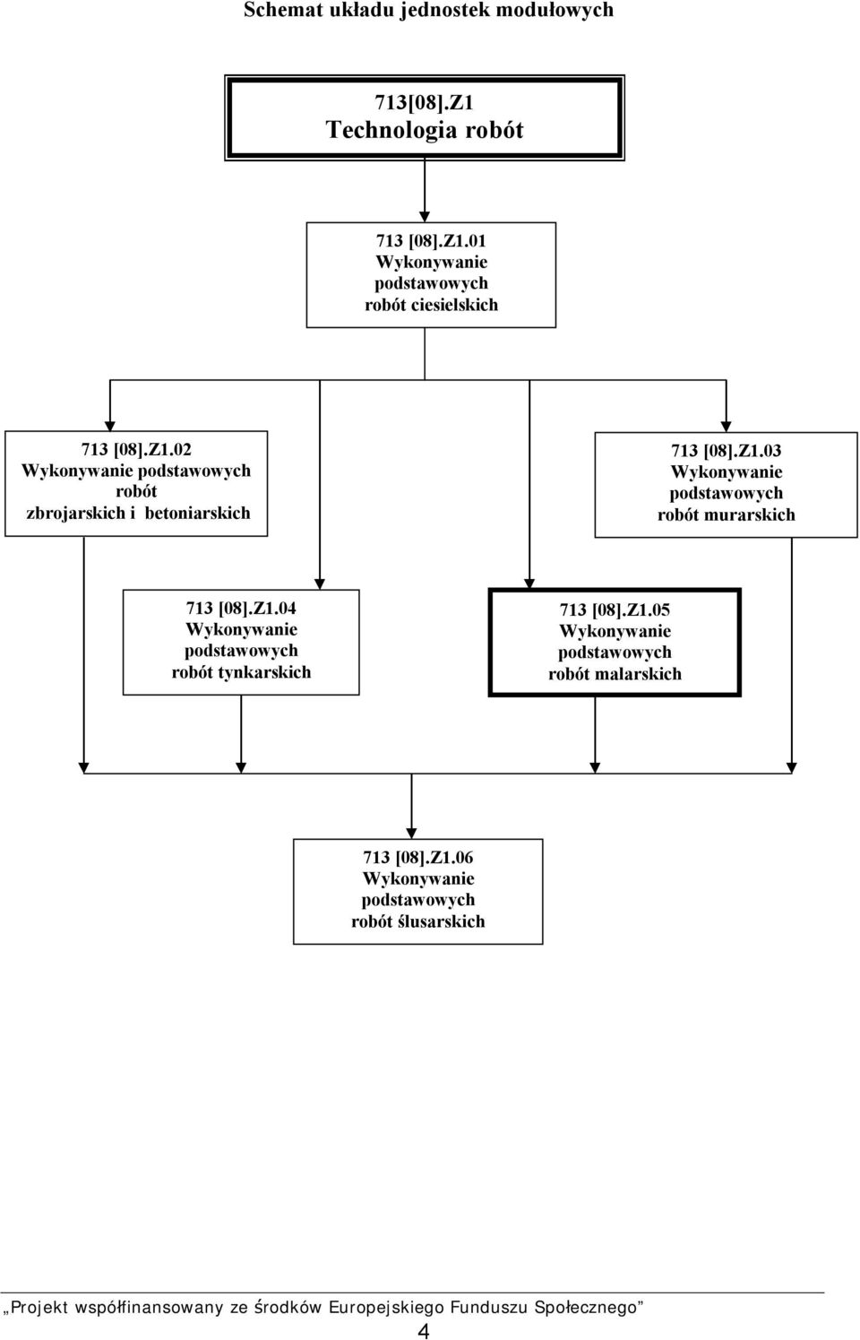 Z1.04 Wykonywanie podstawowych robót tynkarskich 713 [08].Z1.05 Wykonywanie podstawowych robót malarskich 713 [08].