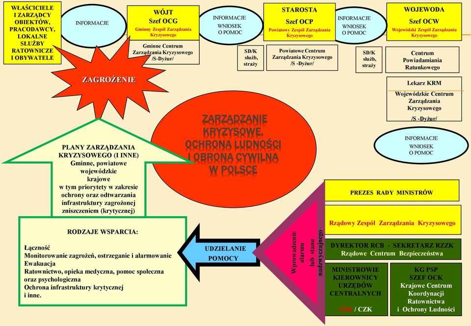 Centrum Zarządzania Kryzysowego /S-Dyżur/ INFORMACJE WNIOSEK O POMOC SD/K służb, straży ZARZĄDZANIE KRYZYSOWE, OCHRONA LUDNOŚCI I OBRONA CYWILNA W POLSCE STAROSTA Szef OCP Powiatowy Zespół