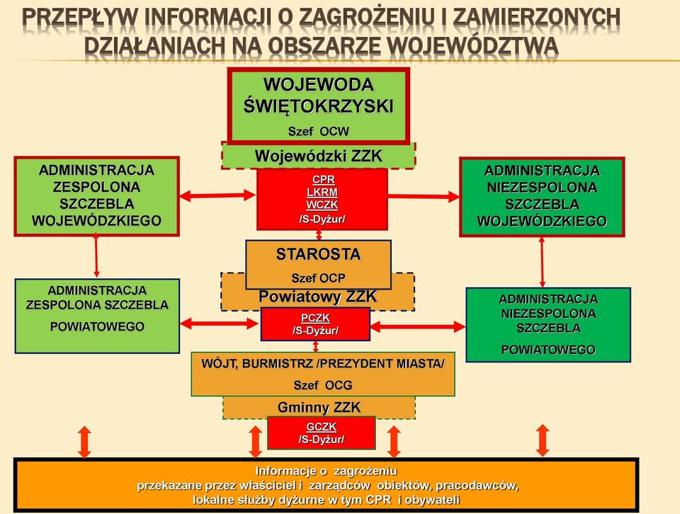 WÓJT, BURMISTRZ /PREZYDENT MIASTA/ Szef OCG Gminny ZZK GCZK /S-Dyżur/ ADMINISTRACJA NIEZESPOLONA SZCZEBLA WOJEWÓDZKIEGO ADMINISTRACJA NIEZESPOLONA