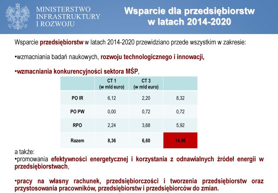 także: promowania efektywności energetycznej i korzystania z odnawialnych źródeł energii w przedsiębiorstwach, pracy na własny