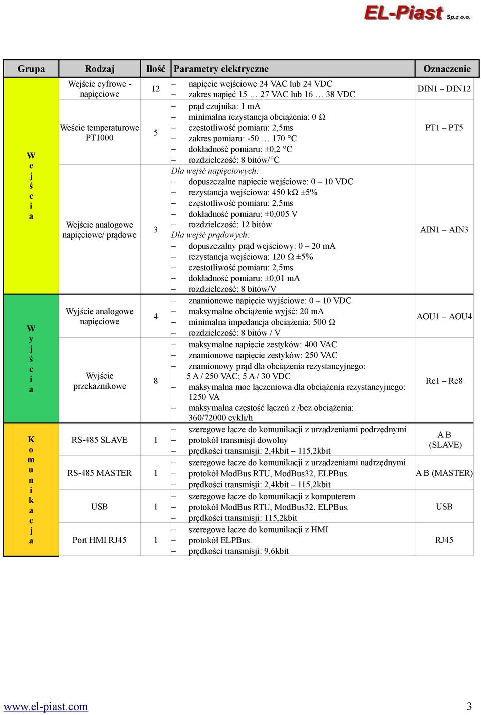 czujnika: 1 ma minimalna rezystancja obciążenia: 0 Ω częstotliwość pomiaru: 2,5ms zakres pomiaru: -50 170 C dokładność pomiaru: ±0,2 C rozdzielczość: 8 bitów/ C Dla wejść napięciowych: dopuszczalne