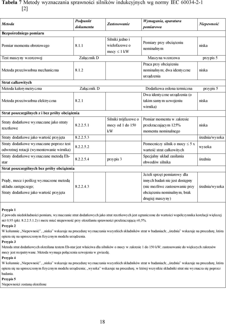 1 Silniki jedno i Pomiary przy obciążeniu wielofazowe o nominalnym mocy 1 kw niska Test maszyny wzorcowej Załącznik D Maszyna wzorcowa przypis 5 Metoda przeciwsobna mechaniczna 8.1.2 Praca przy obciążeniu nominalnym; dwa identyczne niska urządzenia Strat całkowitych Metoda kalorymetryczna Załącznik D Dodatkowa osłona termiczna przypis 5 Metoda przeciwsobna elektryczna 8.