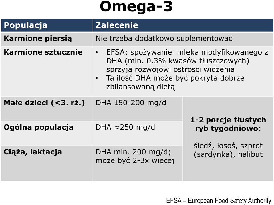 3% kwasów tłuszczowych) sprzyja rozwojowi ostrości widzenia Ta ilość DHA może być pokryta dobrze zbilansowaną dietą Małe