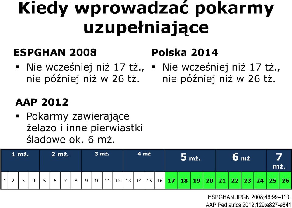 AAP 2012 Pokarmy zawierające żelazo i inne pierwiastki śladowe ok. 6 mż. 1 mż. 2 mż. 3 mż. 4 mż 5 mż.