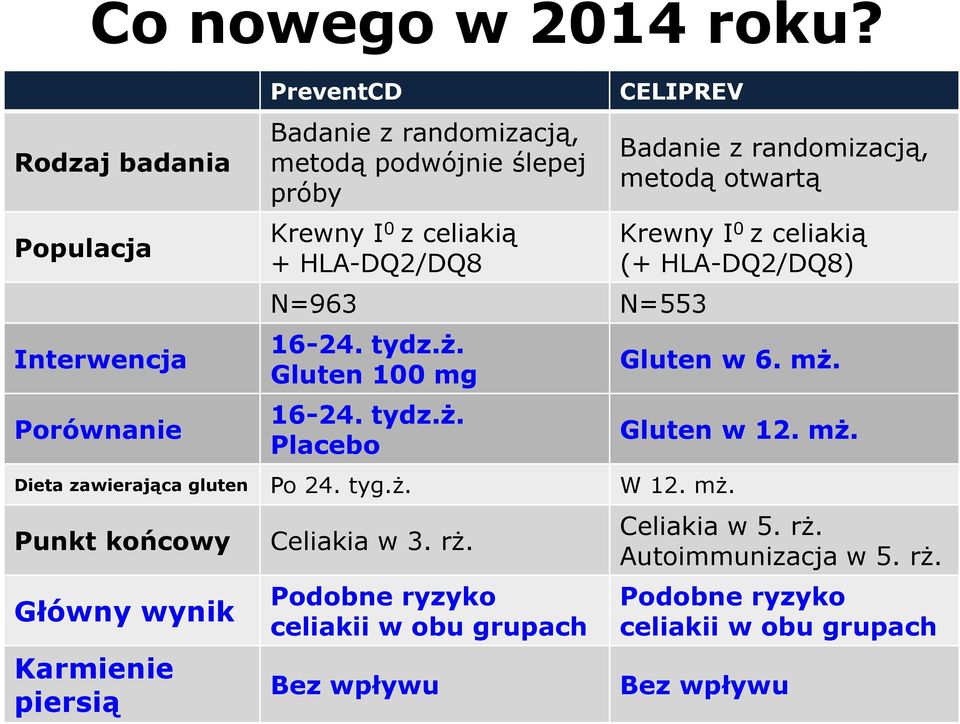 CELIPREV N=963 N=553 16-24. tydz.ż. Gluten 100 mg 16-24. tydz.ż. Placebo Badanie z randomizacją, metodą otwartą Krewny I 0 z celiakią (+ HLA-DQ2/DQ8) Gluten w 6.