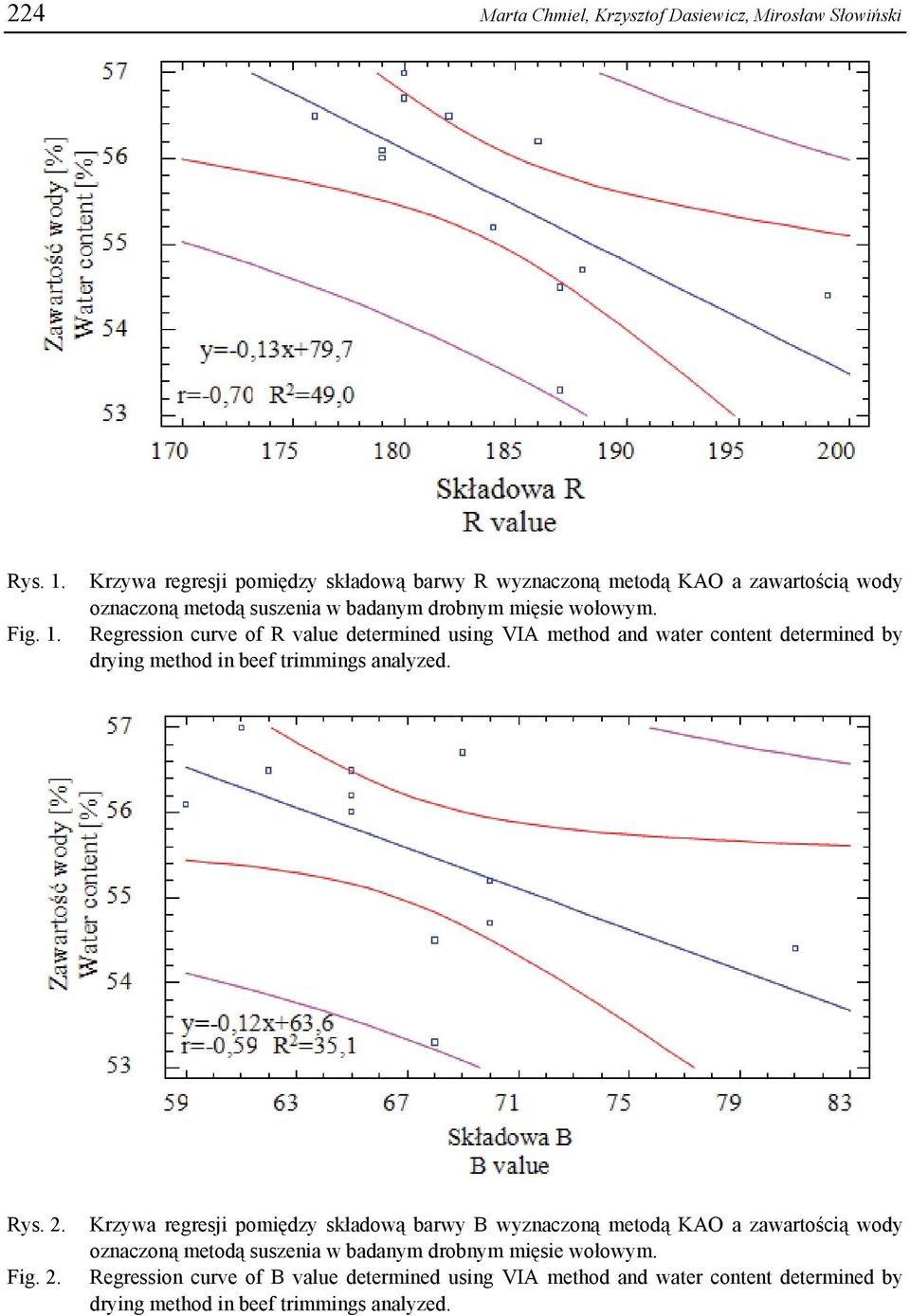 Regression curve of R value determined using VIA method and water content determined by drying method in beef trimmings analyzed. Rys. 2.