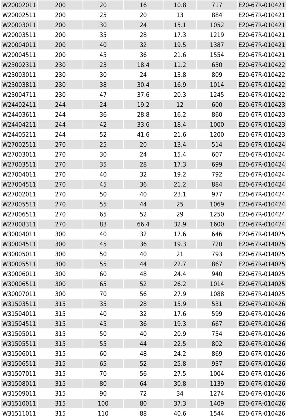 9 1014 E20-67R-010422 W23004711 230 47 37.6 20.3 1245 E20-67R-010422 W24402411 244 24 19.2 12 600 E20-67R-010423 W24403611 244 36 28.8 16.2 860 E20-67R-010423 W24404211 244 42 33.6 18.