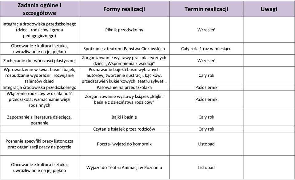 z wakacji Wrzesień Wprowadzenie w świat baśni i bajek, rozbudzanie wyobraźni i rozwijanie Poznawanie bajek i baśni wybranych autorów, tworzenie ilustracji, kącików, Cały rok talentów dzieci