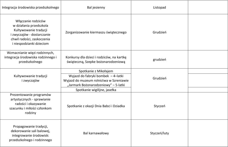 szacunku i miłości członkom rodziny Zorganizowanie kiermaszu świątecznego Konkursy dla dzieci i rodziców, na kartkę świąteczną, Szepke bożonarodzeniową Spotkanie z Mikołajem Wyjazd do fabryki bombek