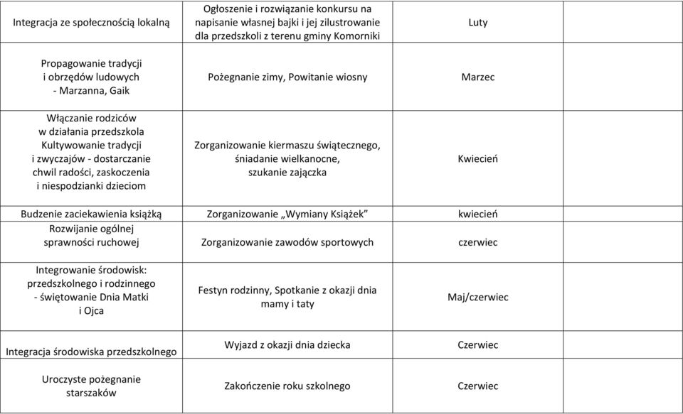 wiosny Zorganizowanie kiermaszu świątecznego, śniadanie wielkanocne, szukanie zajączka Luty Marzec Kwiecień Budzenie zaciekawienia książką Zorganizowanie Wymiany Książek kwiecień Rozwijanie ogólnej