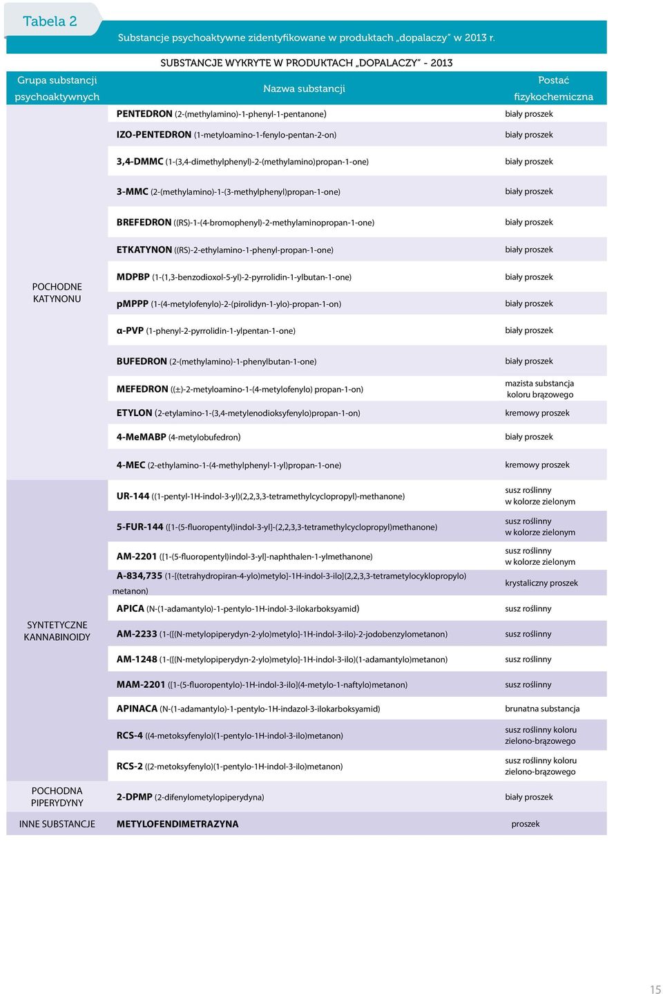 (1-(3,4-dimethylphenyl)-2-(methylamino)propan-1-one) 3-MMC (2-(methylamino)-1-(3-methylphenyl)propan-1-one) BREFEDRON ((RS)-1-(4-bromophenyl)-2-methylaminopropan-1-one) ETKATYNON