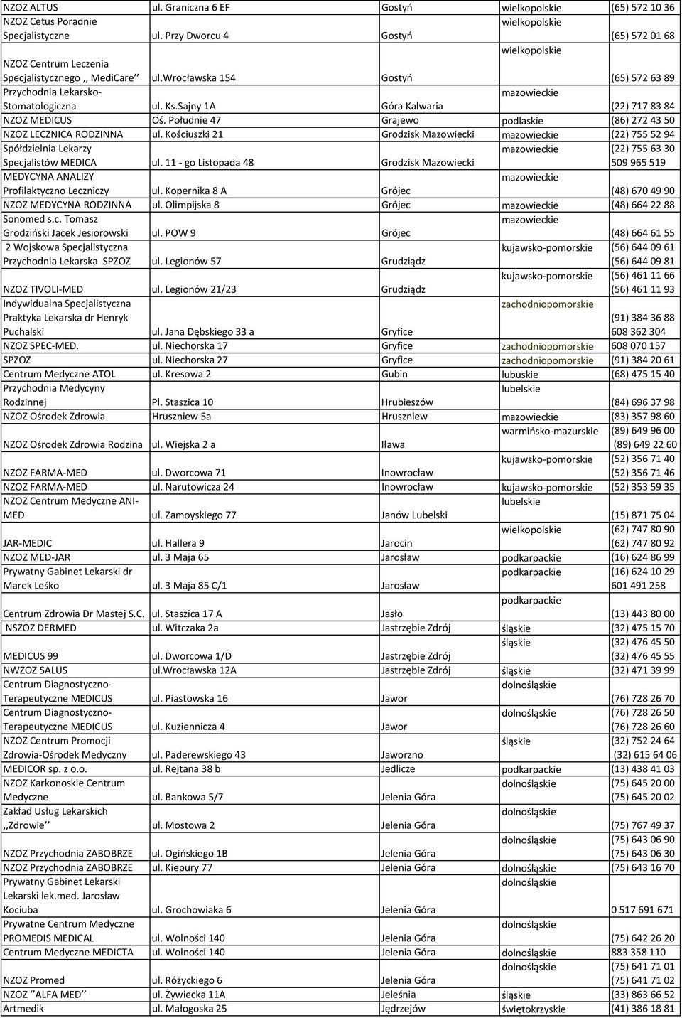 Południe 47 Grajewo podlaskie (86) 2724350 NZOZ LECZNICA RODZINNA ul. Kościuszki 21 Grodzisk Mazowiecki (22) 7555294 Spółdzielnia Lekarzy Specjalistów MEDICA ul.
