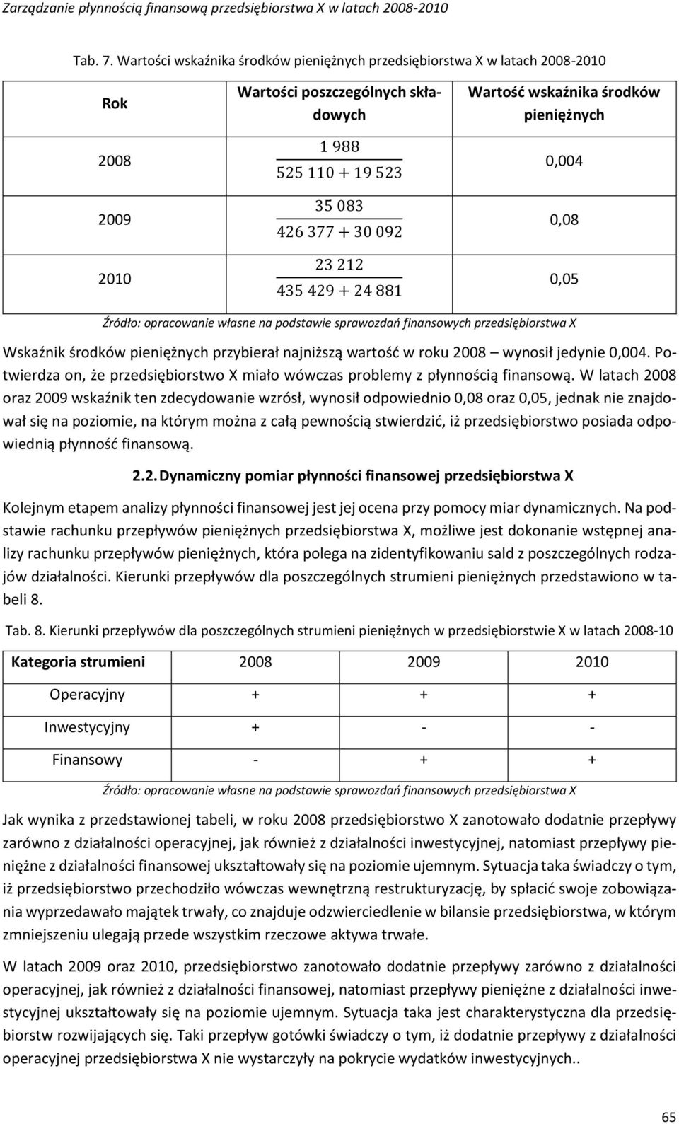 881 Wartość wskaźnika środków pieniężnych 0,004 0,08 0,05 Źródło: opracowanie własne na podstawie sprawozdań finansowych przedsiębiorstwa X Wskaźnik środków pieniężnych przybierał najniższą wartość w