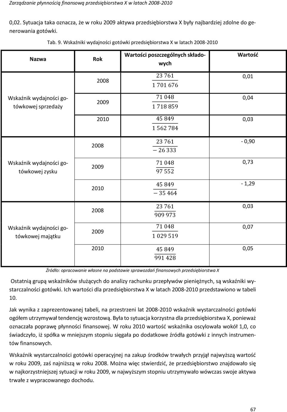 1 718 859 0,04 2010 45 849 1 562 784 0,03 2008 23 761 26 333-0,90 Wskaźnik wydajności gotówkowej zysku 2009 71 048 97 552 0,73 2010 45 849 35 464-1,29 2008 23 761 909 973 0,03 Wskaźnik wydajności