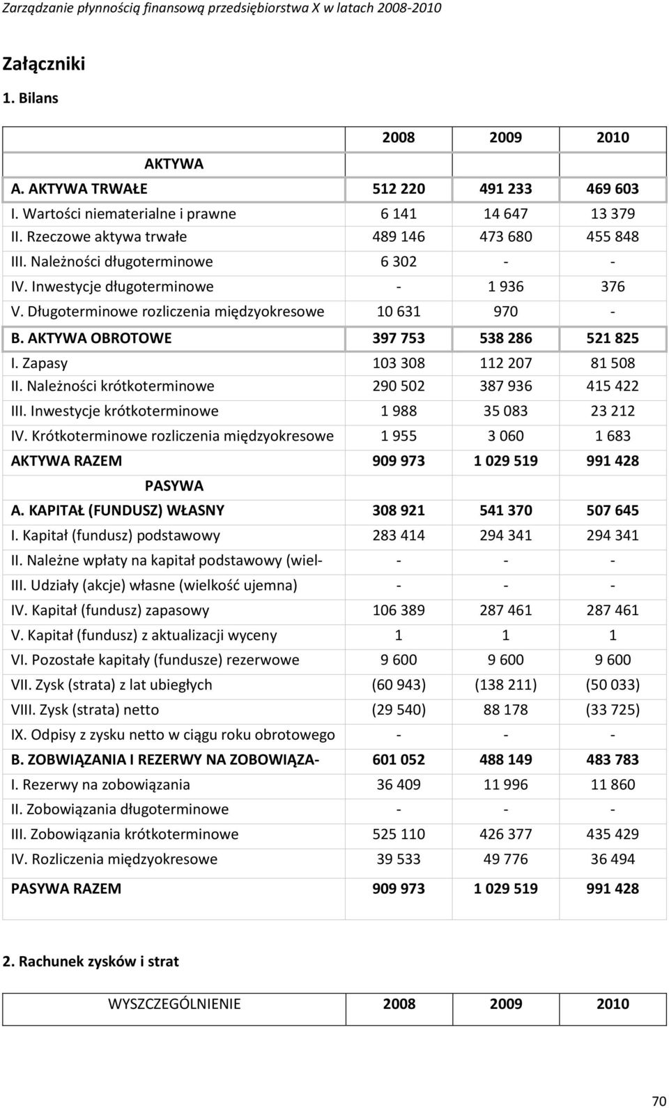 Zapasy 103 308 112 207 81 508 II. Należności krótkoterminowe 290 502 387 936 415 422 III. Inwestycje krótkoterminowe 1 988 35 083 23 212 IV.