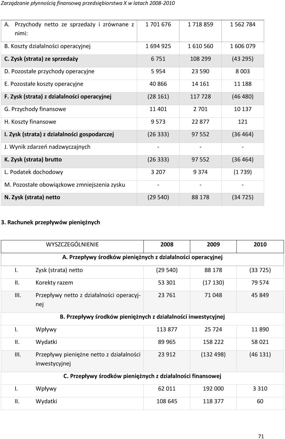 Zysk (strata) z działalności operacyjnej (28 161) 117 728 (46 480) G. Przychody finansowe 11 401 2 701 10 137 H. Koszty finansowe 9 573 22 877 121 I.
