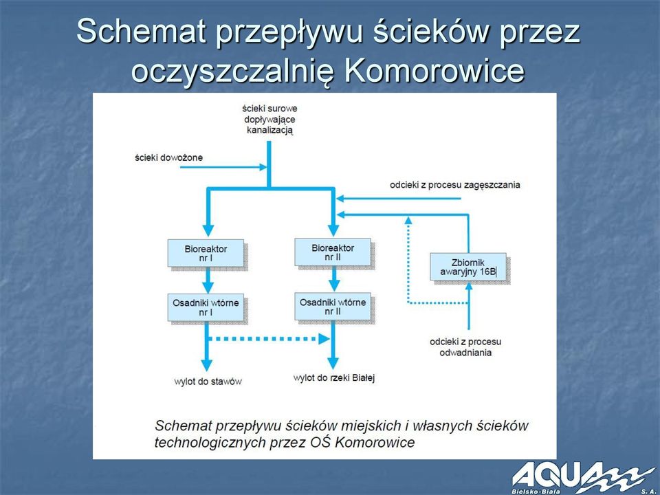 ścieków przez