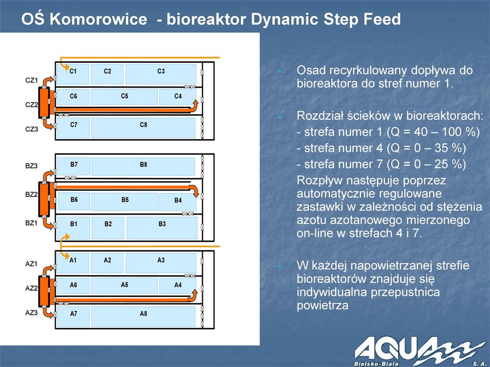 Rozdział ścieków w bioreaktorach: - strefa numer 1 (Q = 40 100 %) - strefa numer 4 (Q = 0 35 %) - strefa numer 7 (Q = 0 25 %) Rozpływ następuje poprzez