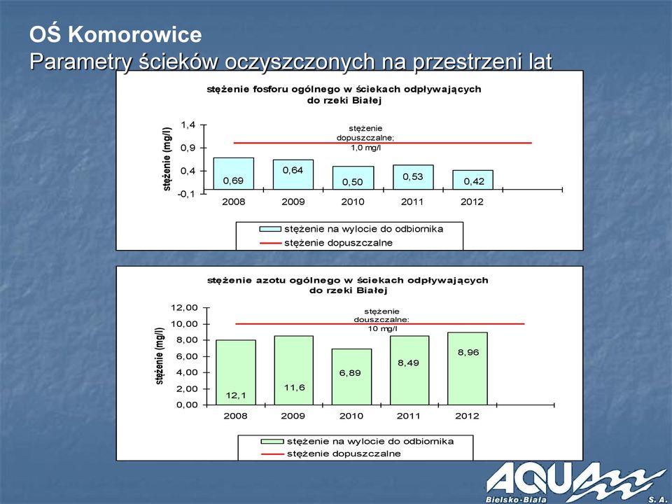 na wylocie do odbiornika stężenie dopuszczalne 12,00 10,00 8,00 6,00 4,00 2,00 0,00 stężenie azotu ogólnego w ściekach odpływających do