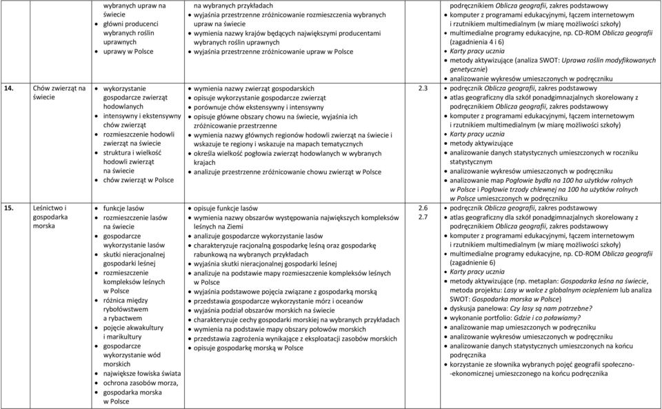 rozmieszczenie hodowli zwierząt struktura i wielkość hodowli zwierząt chów zwierząt funkcje lasów rozmieszczenie lasów gospodarcze wykorzystanie lasów skutki nieracjonalnej gospodarki leśnej