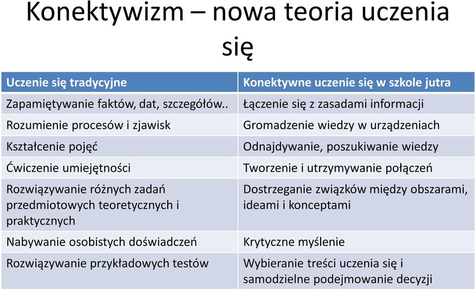 osobistych doświadczeń Rozwiązywanie przykładowych testów Konektywne uczenie się w szkole jutra Łączenie się z zasadami informacji Gromadzenie wiedzy w