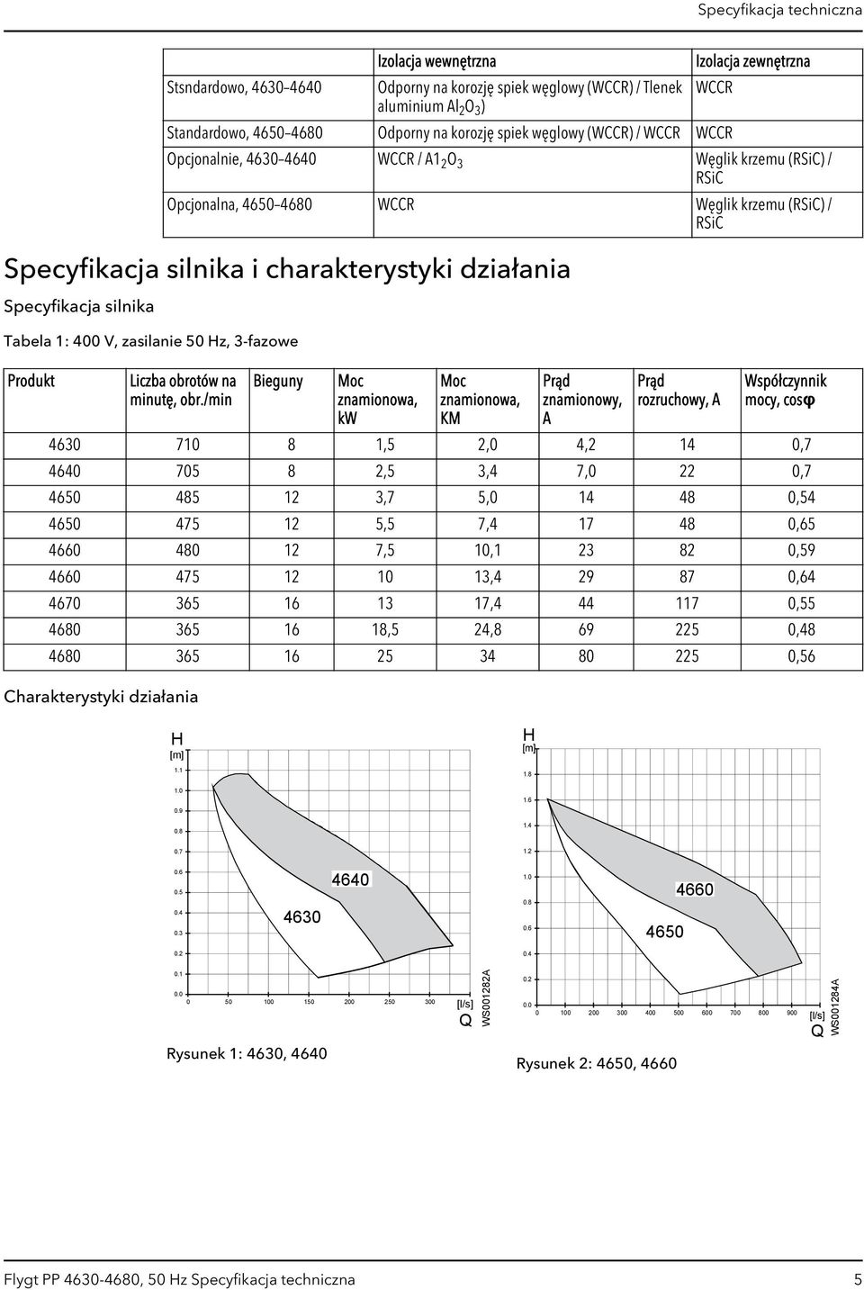 Specyfikacja silnika Tabela 1: 400 V, zasilanie 50 Hz, 3-fazowe Produkt Liczba obrotów na minutę, obr.