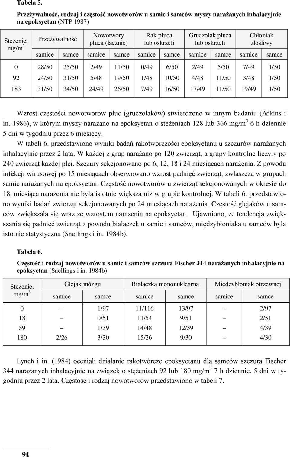 Gruczolak płuca lub oskrzeli Chłoniak złośliwy samice samce samice samce samice samce samice samce samice samce 0 28/50 25/50 2/49 11/50 0/49 6/50 2/49 5/50 7/49 1/50 92 24/50 31/50 5/48 19/50 1/48