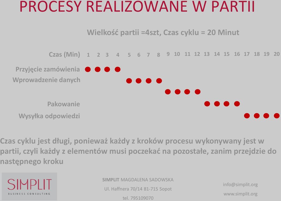 Wysyłka odpowiedzi Czas cyklu jest długi, ponieważ każdy z kroków procesu wykonywany jest w