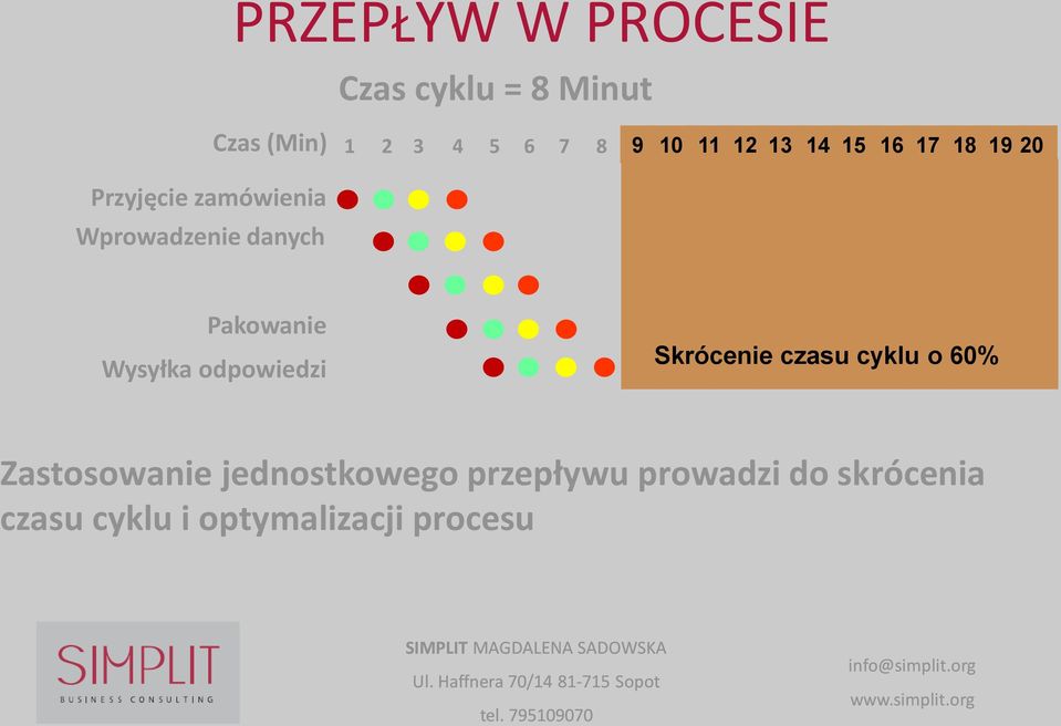Pakowanie Wysyłka odpowiedzi Skrócenie czasu cyklu o 60% Zastosowanie