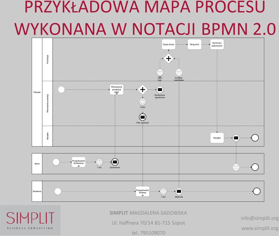 Dostawa matertiałów Fabryka Planowanie produkcji MRP Zamówienia tygodniowe 14 dni Plan