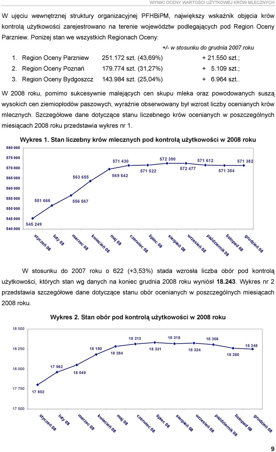 Region Oceny Poznań 179.774 szt. (31,27%) + 5.109 szt.; 3. Region Oceny Bydgoszcz 143.984 szt. (25,04%) + 6.964 szt.