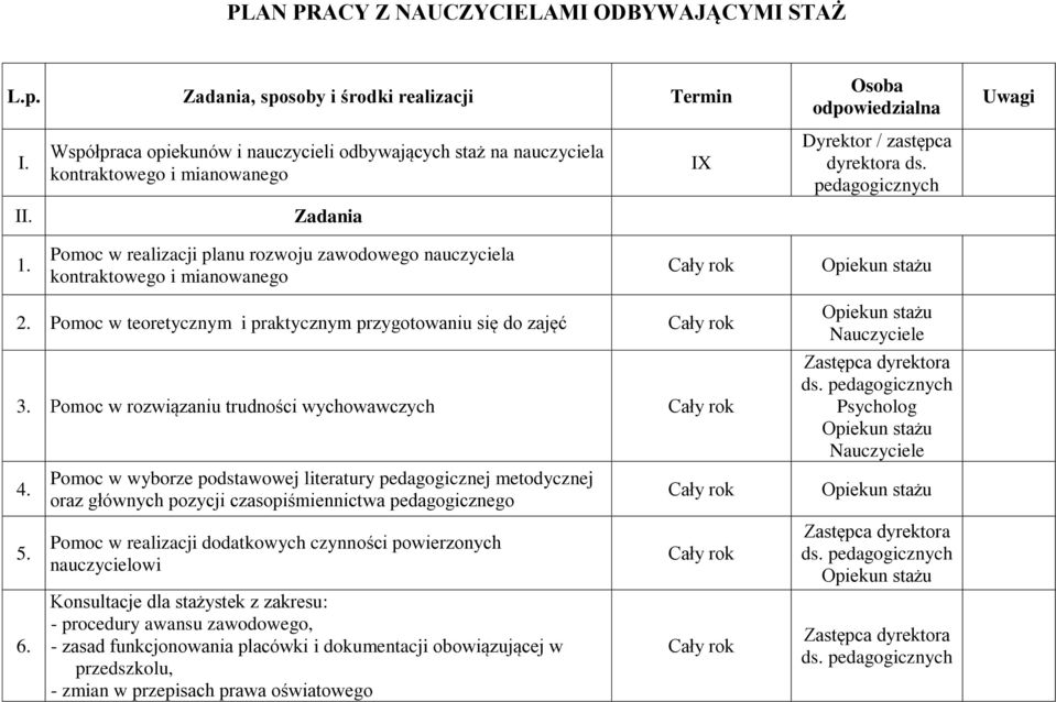 Pomoc w realizacji planu rozwoju zawodowego nauczyciela kontraktowego i mianowanego Cały rok Opiekun stażu 2. Pomoc w teoretycznym i praktycznym przygotowaniu się do zajęć Cały rok 3.
