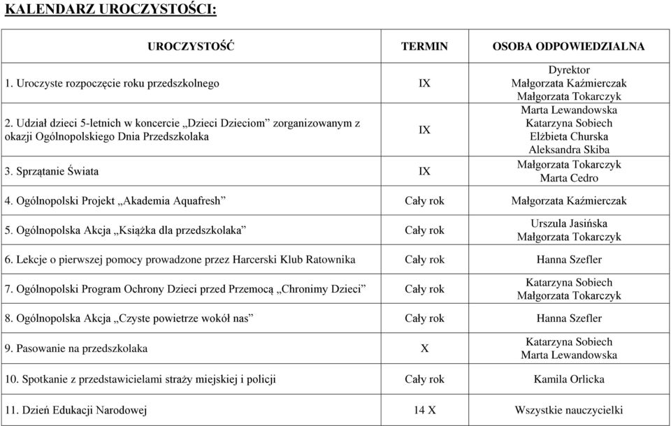 Sprzątanie Świata IX IX Dyrektor Małgorzata Kaźmierczak Elżbieta Churska Aleksandra Skiba Marta Cedro 4. Ogólnopolski Projekt Akademia Aquafresh Cały rok Małgorzata Kaźmierczak 5.