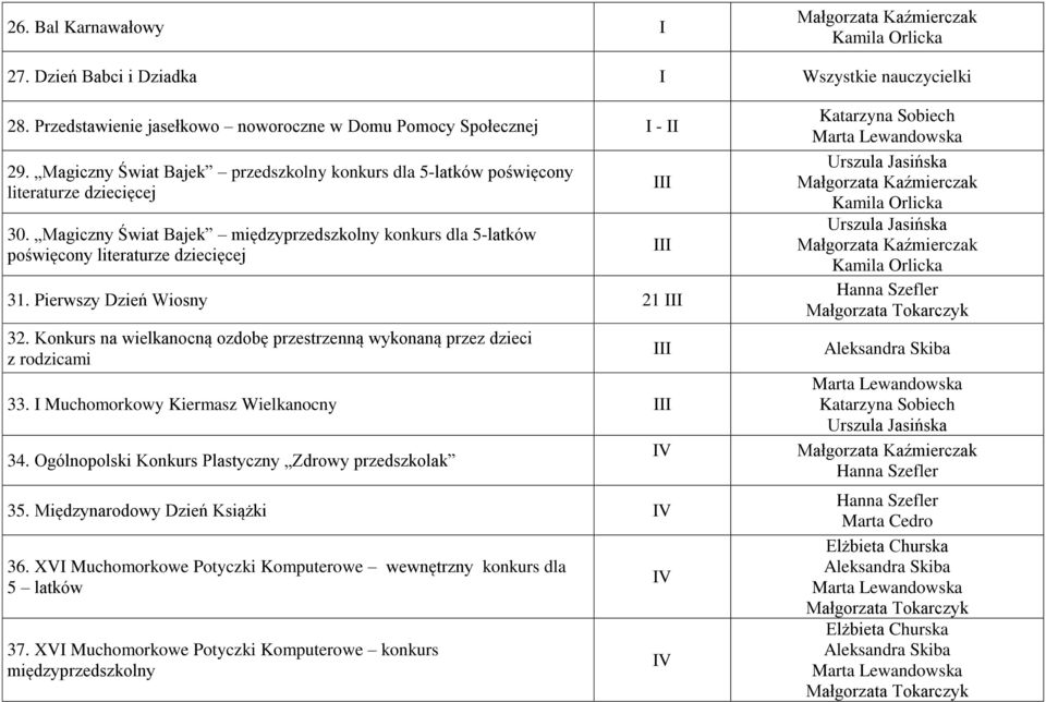 Pierwszy Dzień Wiosny 21 III 32. Konkurs na wielkanocną ozdobę przestrzenną wykonaną przez dzieci z rodzicami 33. I Muchomorkowy Kiermasz Wielkanocny III 34.
