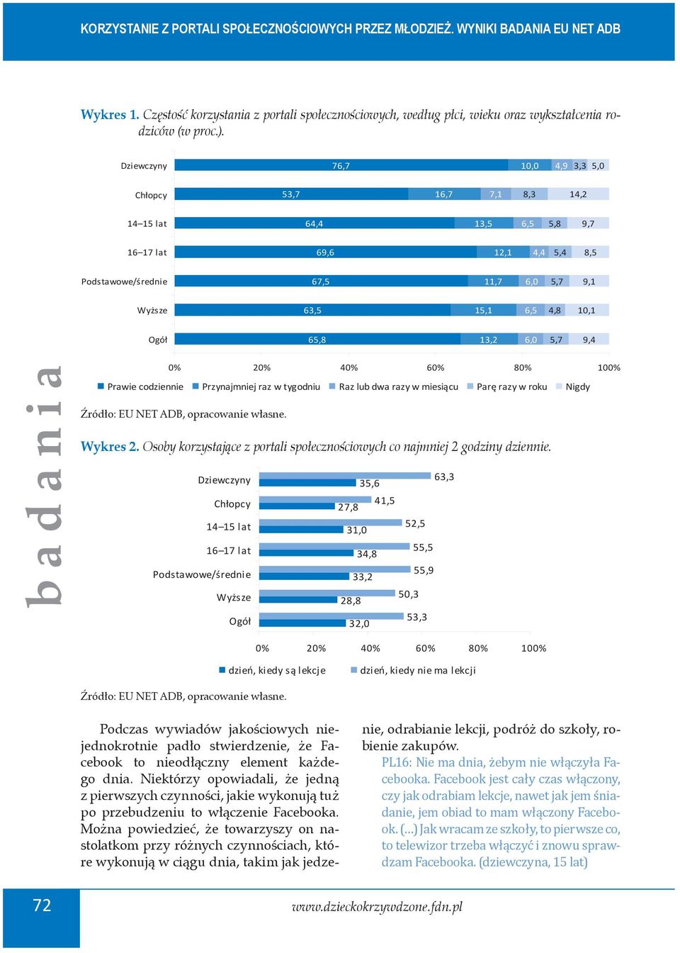 Ogół 65,8 13,2 6,0 5,7 9,4 0% 20% 40% 60% 80% 100% Prawie codziennie Przynajmniej raz w tygodniu Raz lubdwa razyw miesiącu Parę razy w roku Nigdy Źródło: EU NET ADB, opracowanie własne. Wykres 2.