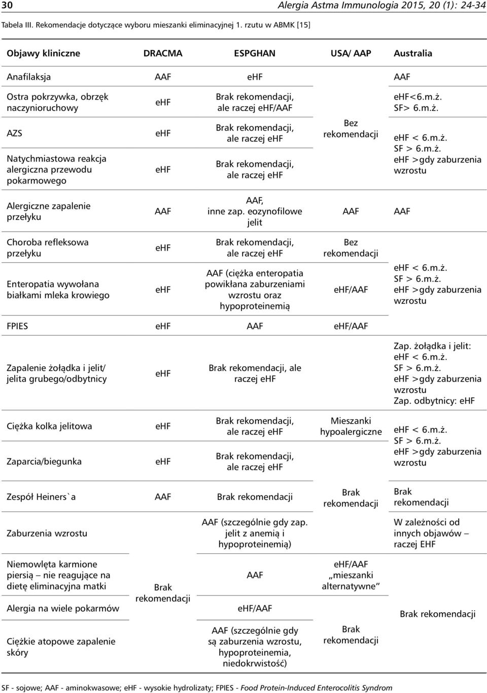 SF> 6.m.ż. AZS Natychmiastowa reakcja alergiczna przewodu pokarmowego ale raczej ale raczej Bez < 6.m.ż. SF > 6.m.ż. >gdy zaburzenia wzrostu Alergiczne zapalenie przełyku AAF AAF, inne zap.