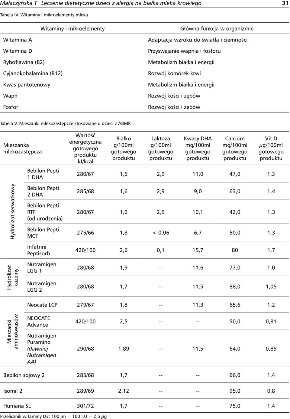 światła i ciemności Przyswajanie wapnia i fosforu Metabolizm białka i energii Rozwój komórek krwi Metabolizm białka i energii Rozwój kości i zębów Rozwój kości i zębów Tabela V.