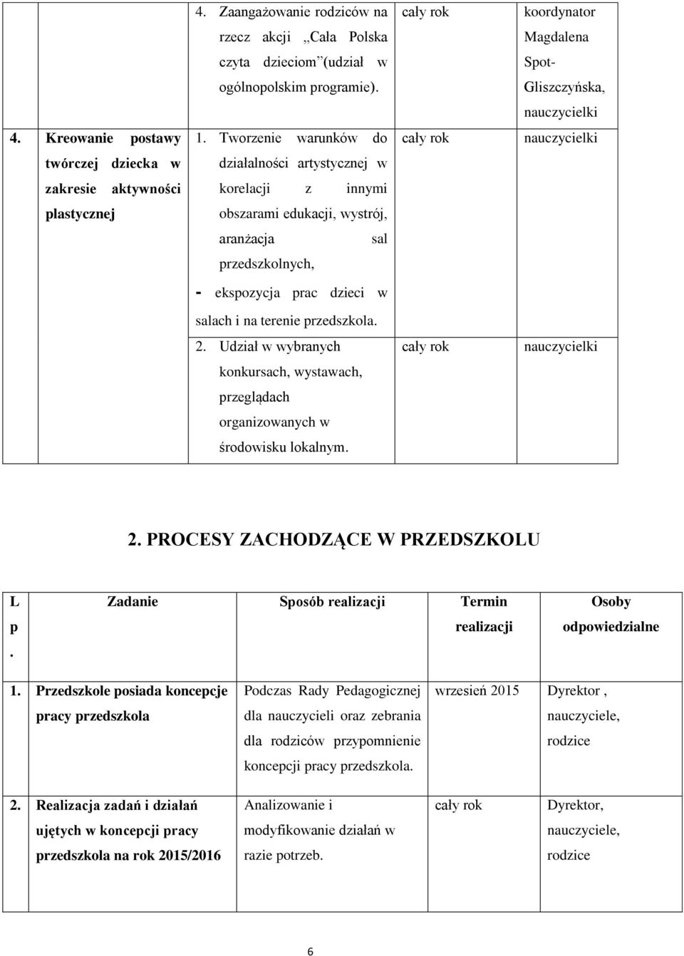 na terenie przedszkola. 2. Udział w wybranych konkursach, wystawach, przeglądach organizowanych w środowisku lokalnym. 2. PROCESY ZACHODZĄCE W PRZEDSZKOLU L p.