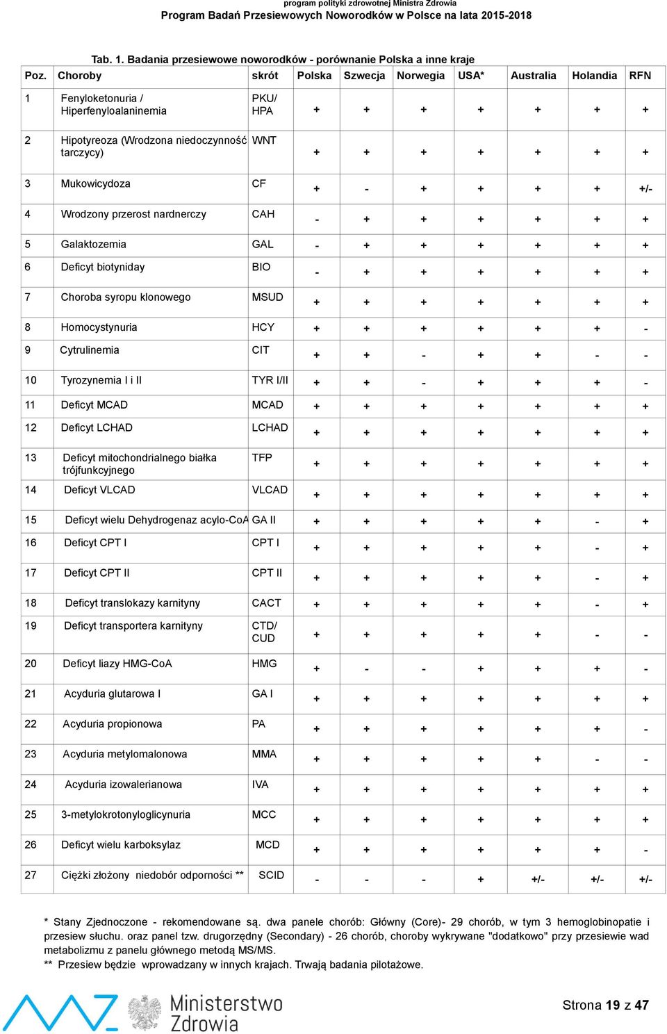 Mukowicydoza CF 4 Wrodzony przerost nardnerczy CAH + - + + + + +/- - + + + + + + 5 Galaktozemia GAL - + + + + + + 6 Deficyt biotyniday BIO 7 Choroba syropu klonowego MSUD - + + + + + + + + + + + + +