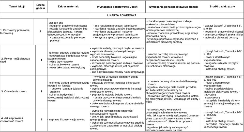 charakteryzuje poszczególne rodzaje znaków bezpieczeństwa zna regulamin pracowni technicznej uzasadnia konieczność przestrzegania regulaminu pracowni technicznej rozróżnia rodzaje znaków