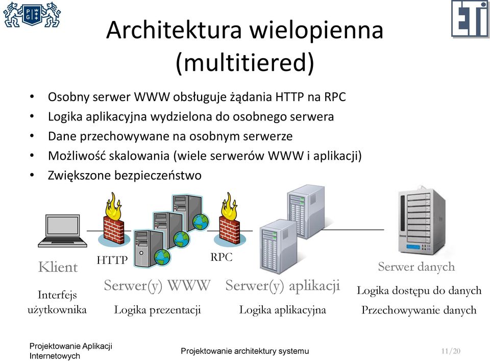 Zwiększone bezpieczeństwo Klient Interfejs użytkownika HTTP RPC Serwer(y) WWW Serwer(y) aplikacji Logika prezentacji