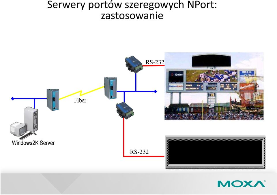 zastosowanie szeregowych MOXA