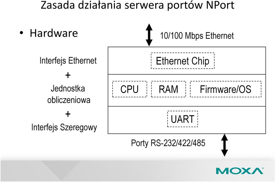Interfejs Szeregowy 10/100 Mbps Ethernet