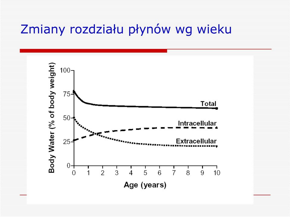 płynów wg