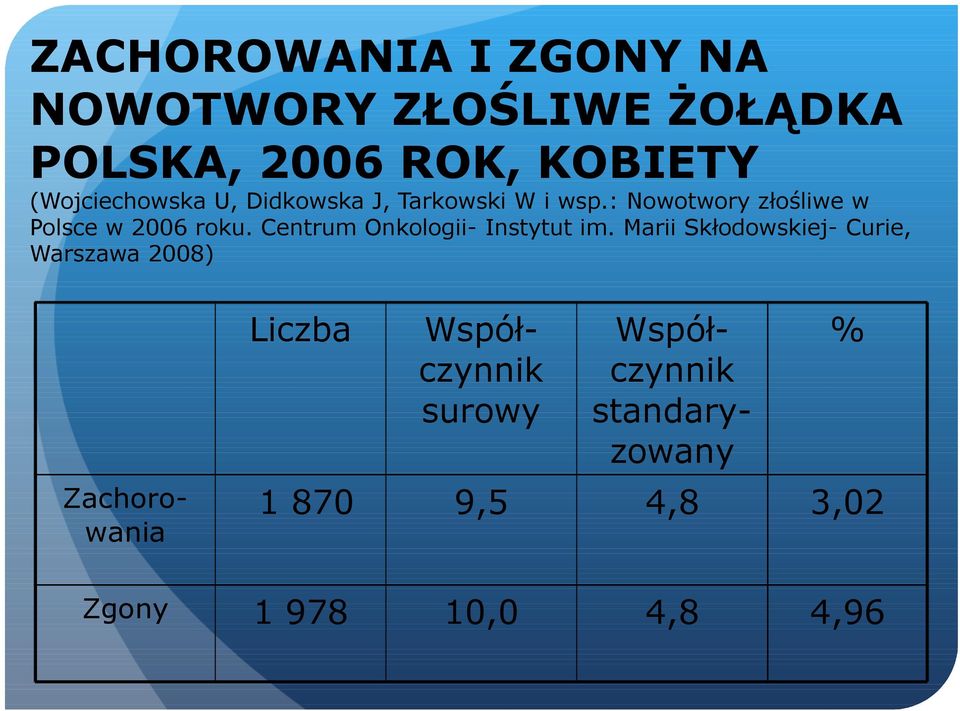 : Nowotwory złośliwe w Polsce w 2006 roku. Centrum Onkologii- Instytut im.