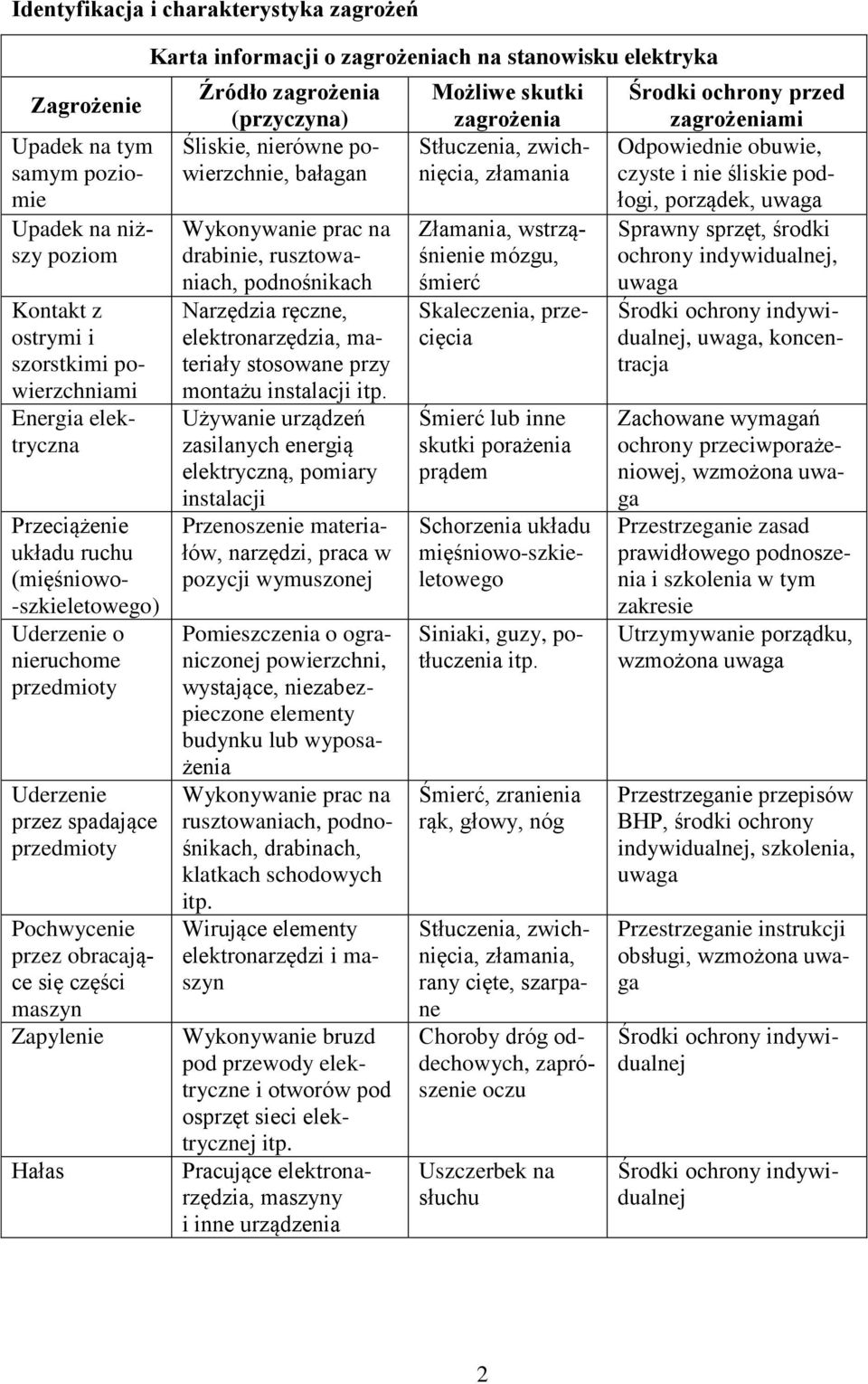 Źródło zagrożenia (przyczyna) Śliskie, nierówne powierzchnie, bałagan Wykonywanie prac na drabinie, rusztowaniach, podnośnikach Narzędzia ręczne, elektronarzędzia, materiały stosowane przy montażu